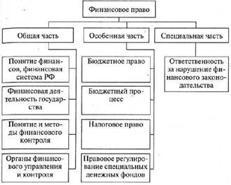 Контрольная работа по теме Финансовое право как самостоятельная отрасль права