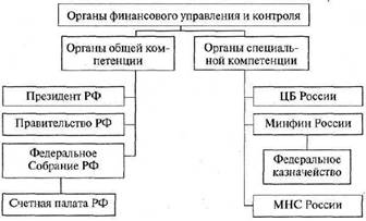 Доклад: Государственные органы, осуществляющие финансовую деятельность