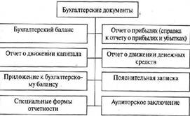 Основные бухгалтерские документы юридического лица представлены на рис. 10.
