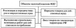 реализация товаров (работ, услуг) на территории РФ, в том числе реализация предметов