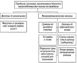 Курсовая работа: Налог на прибыль организаций