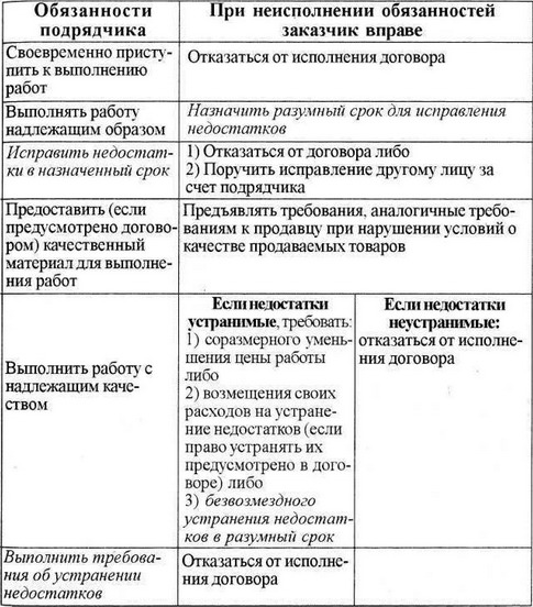 Ответственность Сторон По Договору