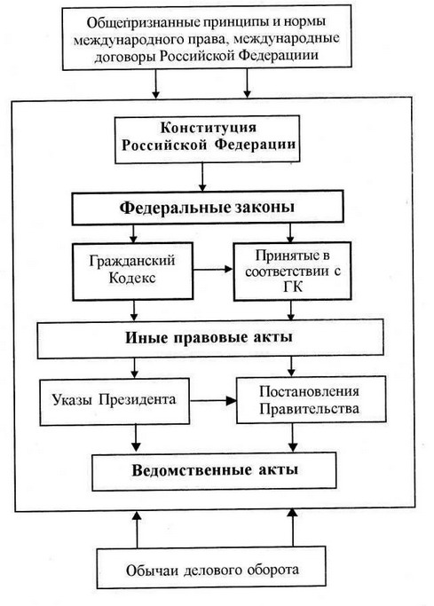 Составить схему законодательного процесса - Школьные Знания.com