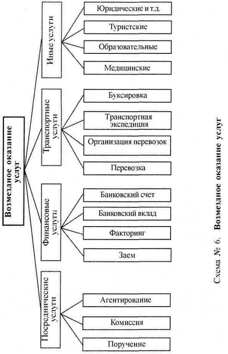 Договор Подряда Или Договор Возмездного Оказания Услуг