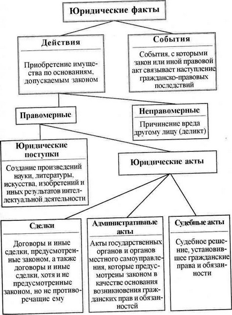 Реферат: Возникновения гражданских прав и обязанностей