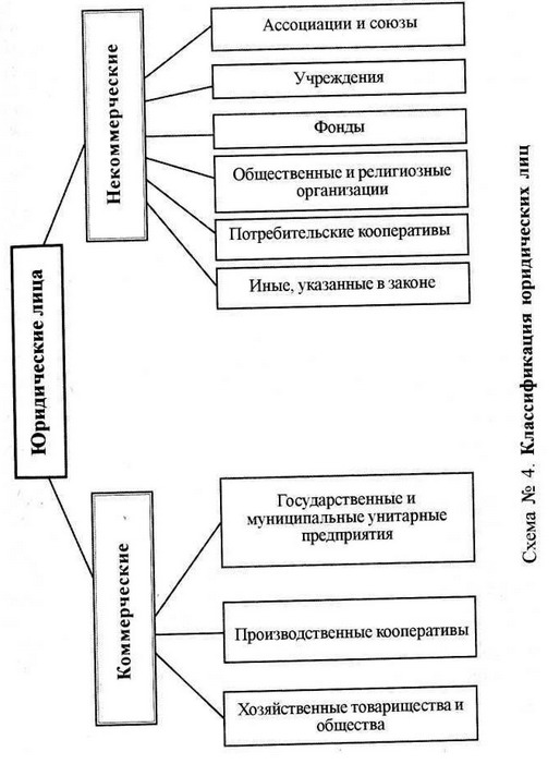 Курсовая Работа По Гражданскому Праву Виды Юридических Лиц